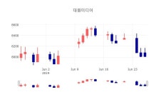 [특징주 주가정보]  26일 대원미디어 마감증시 8030원...