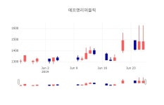 [특징주 매매동향] 6월 26일 에프앤리퍼블릭 1535원으로 장 마감