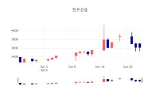 [상장주 주가정보] 6월 26일 현우산업 3630원으로 장 마감