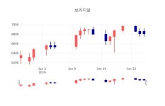 [상장주 매매동향]  27일 보라티알 마감증시 6790원...