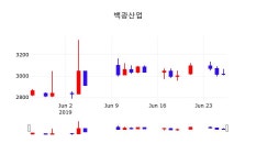 주가그래프 백광산업 주가 27일  현재 3015원 