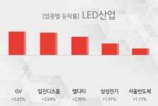 [27일 09시 LED산업 테마주 시황-오전] GV,일진디스플 등이 주도