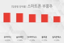 [09시 32분 스마트폰 부품주 테마주 시황-오전] 유아이디,솔브레인 등이 주도