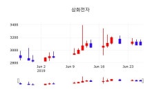 주식현황 삼화전자 주가 27일  현재 3160원 