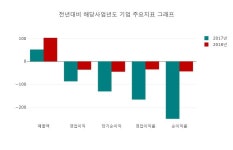 [특징주] 엔에스엔 하락 종목 5위 등극.... 금일 주가 1900원, 전 영업일 대비 210원 하락...