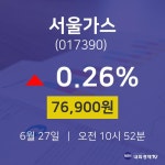 서울가스주식추천주  27일  현재 76900원 