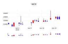 주식그래프 NICE 주가 27일  현재 21900원 
