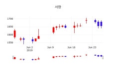 증권주식 서한 주가 27일  현재 1635원 