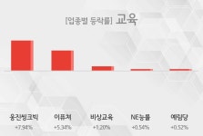 [13시 27분 교육 테마주 시황-오후] 웅진씽크빅,이퓨쳐 등이 주도... 