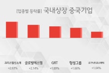 [13시 27분 국내상장 중국기업 오후의 테마종목] 크리스탈신소재,글로벌에스엠 등이 상승세 견인중 