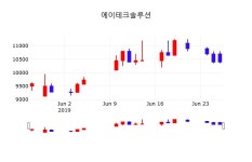 6월 27일 에이테크솔루션 주식현재가 -2.84% 10250원 