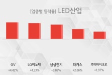 [LED산업 테마주 시황-마감] GV,LG이노텍 등이 주도...