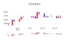 주식증권 상아프론테크 주가 27일  현재 16950원 