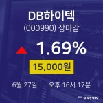 [특징주 주가정보]  27일 DB하이텍 마감증시 15000원...