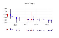 오늘주식장 우노앤컴퍼니 주가 27일  현재 3800원 