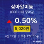 [인기종목 주가정보] 6월 27일 삼아알미늄 5020원으로 장 마감