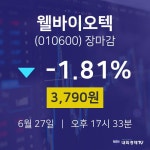 [인기종목 주가정보]  27일 웰바이오텍 마감증시 3790원...