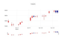 디와이엔터테인먼트 주식회사 | [인기종목 주가정보] 6월 27일 디와이 5830원으로 장 마감