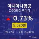 [특징주분석 주가정보] 6월 27일 아시아나항공 5520원으로 장 마감