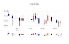 [특징주분석 매매동향]  27일 현대백화점 마감증시 83400원...