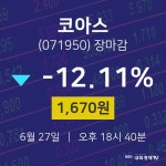 [특징주분석 매매동향]  27일 코아스 마감증시 1670원...