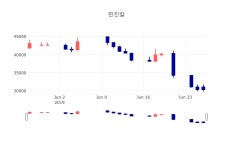 [특징주 종목정보]  27일 한진칼 마감증시 29750원...