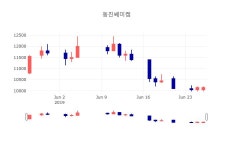 [특징주 주가정보]  27일 동진쎄미켐 마감증시 10150원...