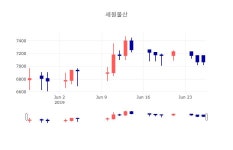 [특징주 주가정보]  27일 세원물산 마감증시 7000원...