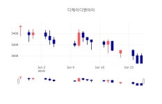 [특징주분석 매매동향] 6월 27일 디케이디앤아이 2920원으로 장 마감