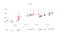 [특징주 종목정보]  27일 서산 마감증시 3440원...