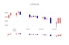 [인기종목 매매동향]  28일 신진에스엠 마감증시 5950원...