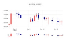 [상장주 주식시세]  28일 에이치엘사이언스 마감증시 102600원...