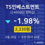 [인기주분석 매매동향] 6월 28일 TS인베스트먼트 2230원으로 장 마감