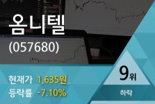옴니텔, 장초반 1715원 상승 이후 후퇴…현재가 1635원