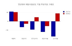[특징주] 옴니텔 하락 종목 9위 등극.... 금일 주가 1635원, 전 영업일 대비 125원 하락...