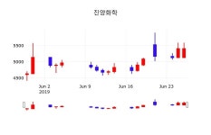 진양화학주식시세현황  28일  현재 5370원 