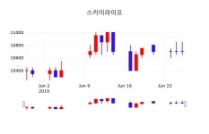 스카이라이프증권주식  28일  현재 10600원 