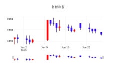 오늘증시 경남스틸 주가 28일  현재 1875원 
