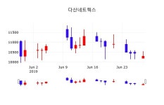 투자주식 다산네트웍스 주가 28일  현재 10350원 
