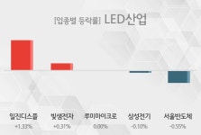 [28일 13시 LED산업 오후의 테마종목] 일진디스플,빛샘전자 등이 주도 