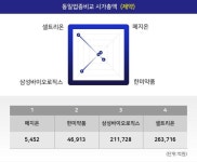 [특징주분석 종목정보] 메지온 주식 인기 종목 1위 종목 ...  PER -28.65배, EPS -2,199원, 동일업종 PER은 103.18배