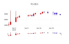 증권투자 지니언스 주가 28일  현재 5490원 