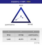 메지온, 9만4000원까지 올랐으나 6만3000원 후퇴하며 마감