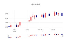 [특징주분석 주가정보] 6월 28일 사조동아원 1365원으로 장 마감