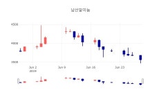 [특징주분석 종목정보] 6월 28일 남선알미늄 3540원으로 장 마감