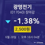 [인기종목 주가정보]  28일 광명전기 마감증시 2500원...