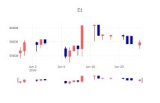 [특징주 매매동향] 6월 28일 E1 58200원으로 장 마감