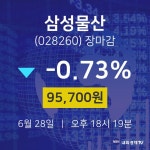 [특징주분석 주가정보]  28일 삼성물산 마감증시 95700원...