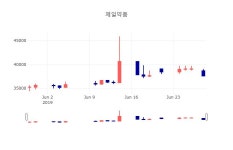 [인기주분석 주가정보]  28일 제일약품 마감증시 37400원...