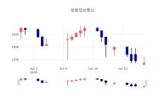 [인기주 매매동향] 6월 28일 쌍용정보통신 1340원으로 장 마감